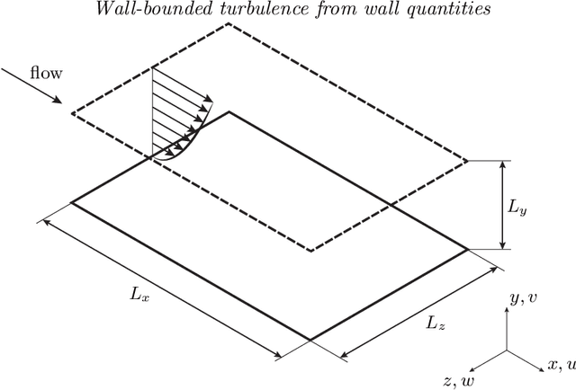 Figure 1 for Convolutional-network models to predict wall-bounded turbulence from wall quantities