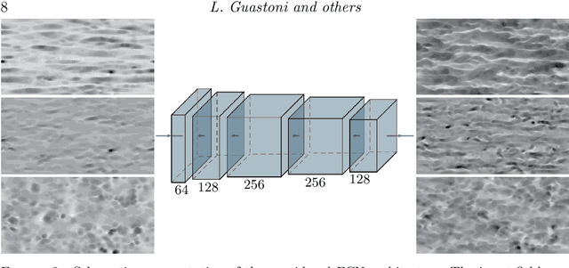 Figure 3 for Convolutional-network models to predict wall-bounded turbulence from wall quantities