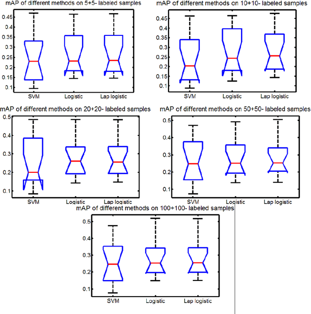 Figure 4 for Manifold regularized kernel logistic regression for web image annotation