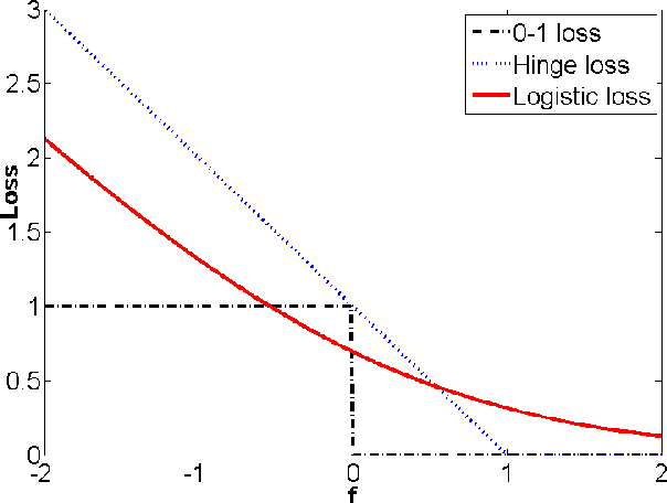 Figure 1 for Manifold regularized kernel logistic regression for web image annotation