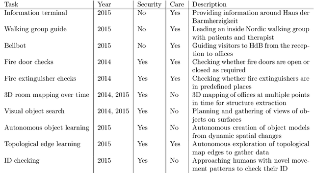 Figure 2 for The STRANDS Project: Long-Term Autonomy in Everyday Environments