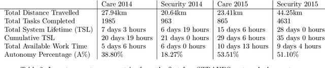 Figure 4 for The STRANDS Project: Long-Term Autonomy in Everyday Environments