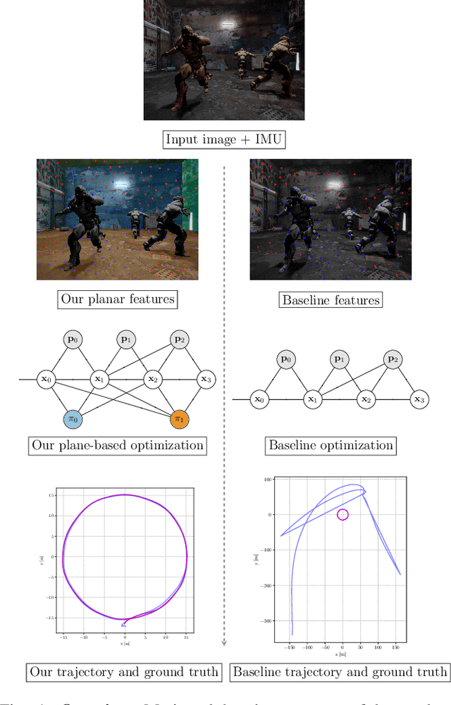 Figure 1 for RP-VIO: Robust Plane-based Visual-Inertial Odometry for Dynamic Environments