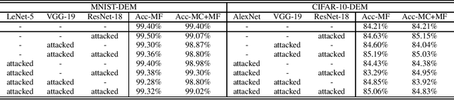 Figure 1 for Verifying Integrity of Deep Ensemble Models by Lossless Black-box Watermarking with Sensitive Samples