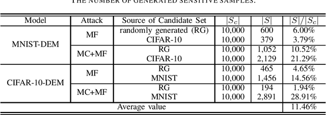 Figure 2 for Verifying Integrity of Deep Ensemble Models by Lossless Black-box Watermarking with Sensitive Samples