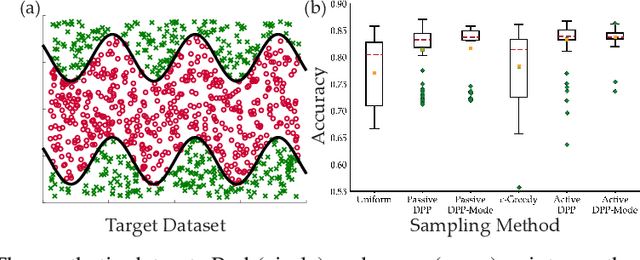 Figure 3 for Batch Active Learning Using Determinantal Point Processes