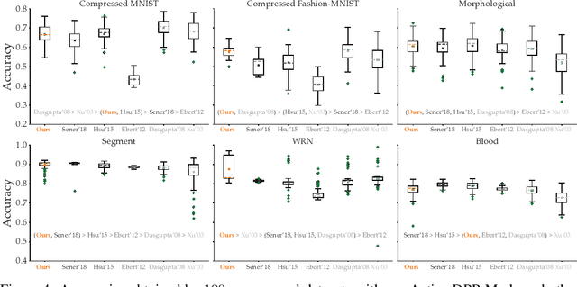 Figure 4 for Batch Active Learning Using Determinantal Point Processes