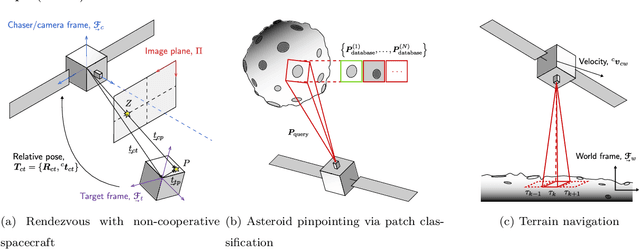 Figure 3 for Deep Learning-based Spacecraft Relative Navigation Methods: A Survey