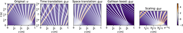 Figure 1 for Lie Point Symmetry Data Augmentation for Neural PDE Solvers