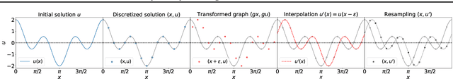 Figure 3 for Lie Point Symmetry Data Augmentation for Neural PDE Solvers