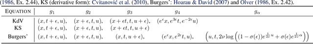 Figure 2 for Lie Point Symmetry Data Augmentation for Neural PDE Solvers
