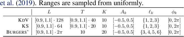 Figure 4 for Lie Point Symmetry Data Augmentation for Neural PDE Solvers