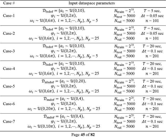 Figure 3 for On the Application of Data-Driven Deep Neural Networks in Linear and Nonlinear Structural Dynamics