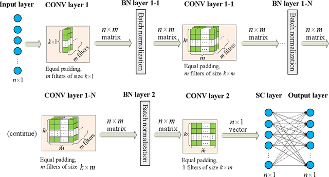 Figure 2 for On the Application of Data-Driven Deep Neural Networks in Linear and Nonlinear Structural Dynamics