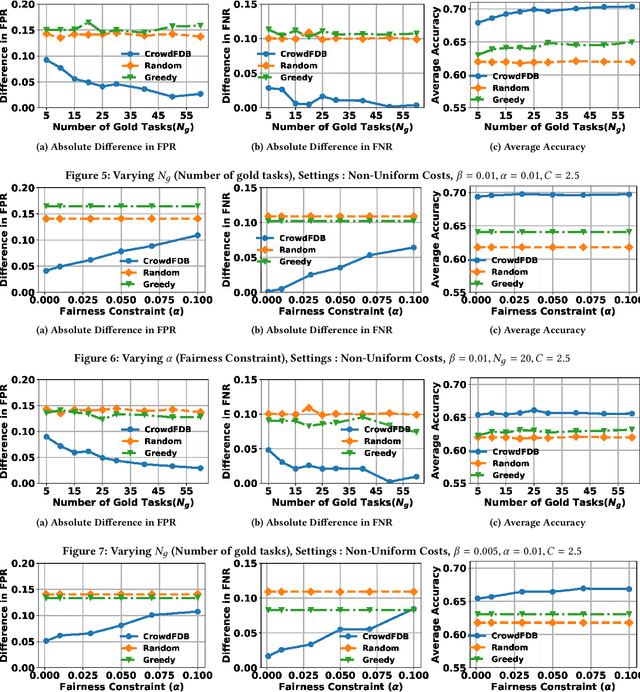 Figure 3 for Crowdsourcing with Fairness, Diversity and Budget Constraints