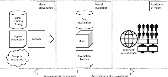 Figure 1 for Evaluation Gaps in Machine Learning Practice