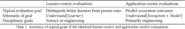 Figure 2 for Evaluation Gaps in Machine Learning Practice