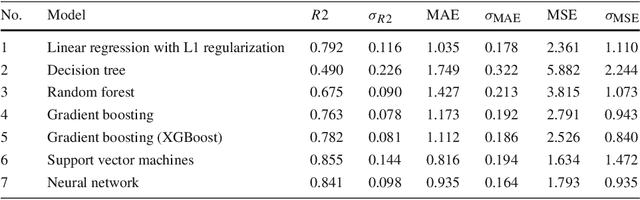 Figure 4 for Prediction of Porosity and Permeability Alteration based on Machine Learning Algorithms