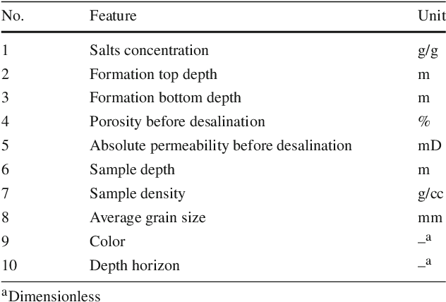 Figure 2 for Prediction of Porosity and Permeability Alteration based on Machine Learning Algorithms