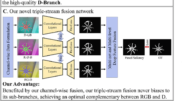 Figure 2 for Data-Level Recombination and Lightweight Fusion Scheme for RGB-D Salient Object Detection