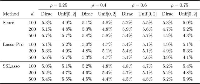 Figure 1 for A General Theory of Hypothesis Tests and Confidence Regions for Sparse High Dimensional Models