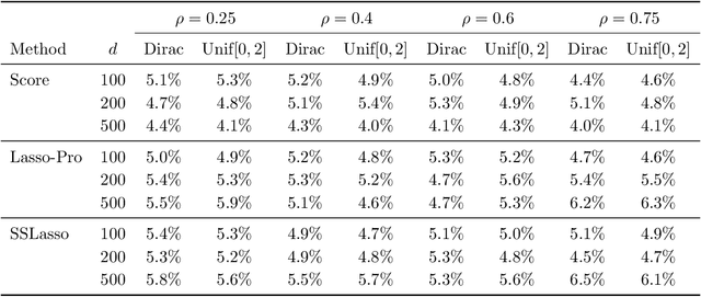 Figure 3 for A General Theory of Hypothesis Tests and Confidence Regions for Sparse High Dimensional Models