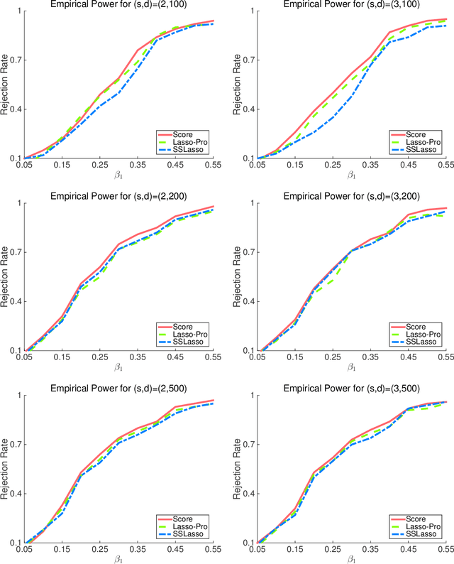 Figure 2 for A General Theory of Hypothesis Tests and Confidence Regions for Sparse High Dimensional Models