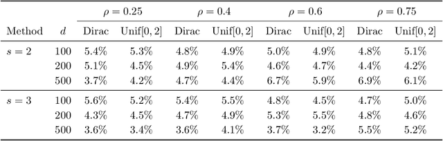Figure 4 for A General Theory of Hypothesis Tests and Confidence Regions for Sparse High Dimensional Models