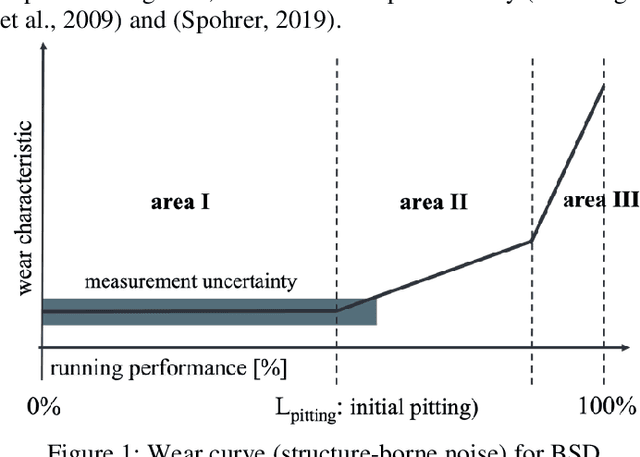 Figure 1 for Analysis of the Visually Detectable Wear Progress on Ball Screws