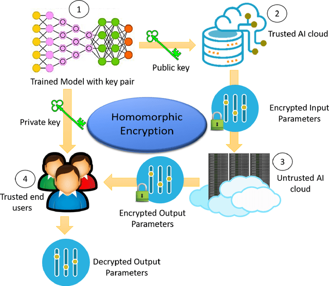 Figure 3 for Towards Industrial Private AI: A two-tier framework for data and model security