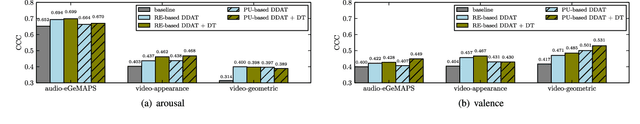 Figure 2 for Dynamic Difficulty Awareness Training for Continuous Emotion Prediction