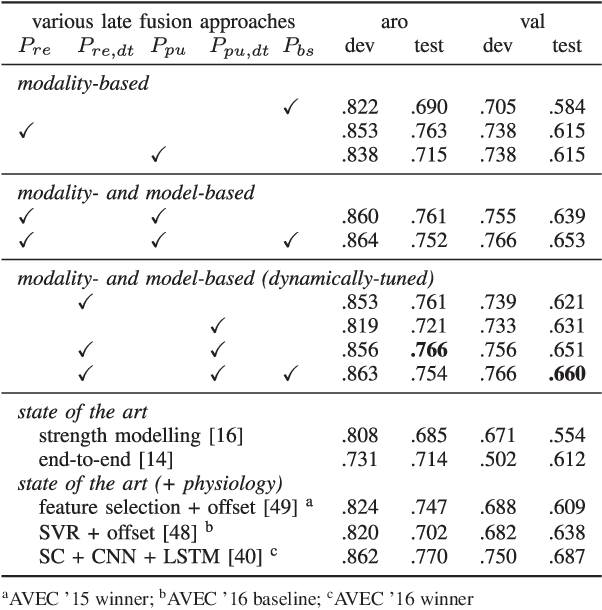 Figure 4 for Dynamic Difficulty Awareness Training for Continuous Emotion Prediction