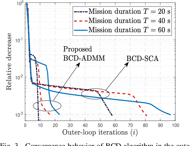 Figure 3 for UAV Aided Over-the-Air Computation