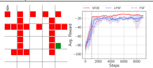 Figure 2 for A New Representation of Successor Features for Transfer across Dissimilar Environments