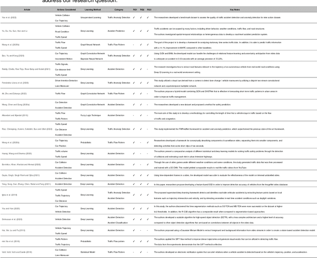 Figure 4 for Review on Action Recognition for Accident Detection in Smart City Transportation Systems