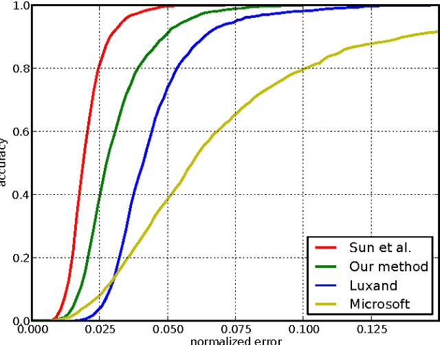 Figure 1 for Fast Localization of Facial Landmark Points