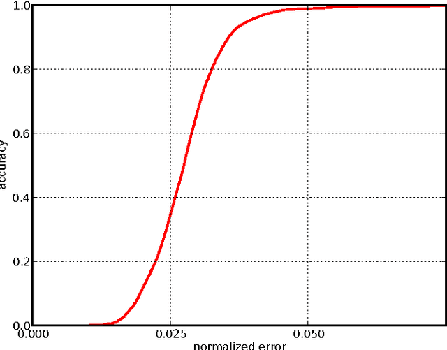 Figure 4 for Fast Localization of Facial Landmark Points