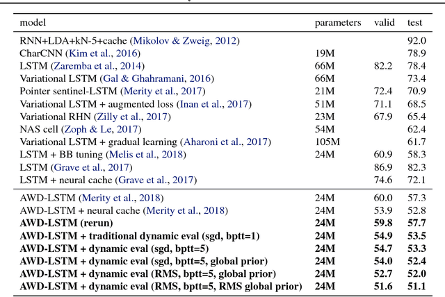 Figure 2 for Dynamic Evaluation of Neural Sequence Models