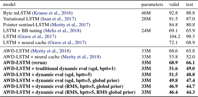 Figure 3 for Dynamic Evaluation of Neural Sequence Models