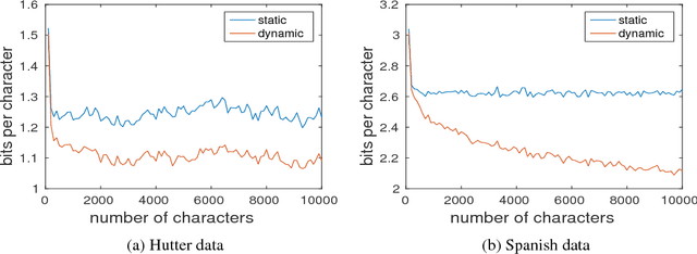 Figure 4 for Dynamic Evaluation of Neural Sequence Models