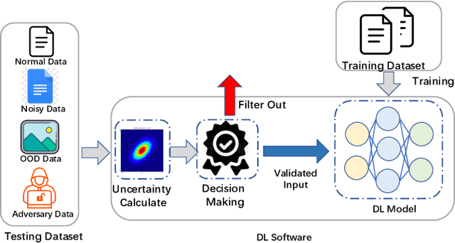 Figure 1 for Estimating Predictive Uncertainty Under Program Data Distribution Shift