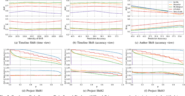 Figure 2 for Estimating Predictive Uncertainty Under Program Data Distribution Shift