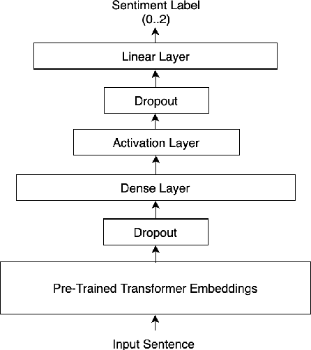 Figure 2 for Emotions are Subtle: Learning Sentiment Based Text Representations Using Contrastive Learning