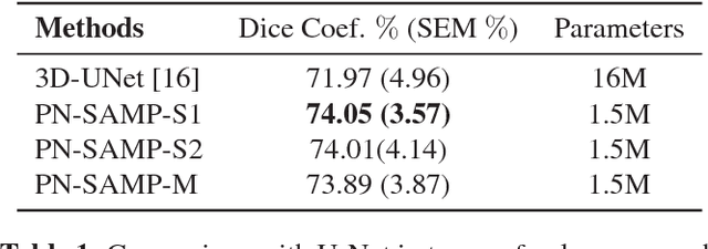Figure 2 for Joint Learning for Pulmonary Nodule Segmentation, Attributes and Malignancy Prediction