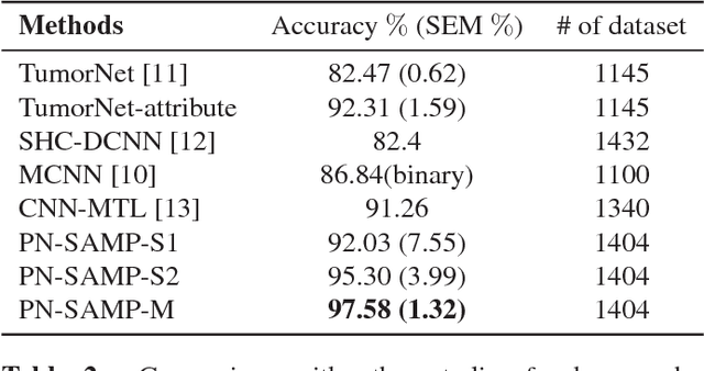 Figure 3 for Joint Learning for Pulmonary Nodule Segmentation, Attributes and Malignancy Prediction