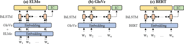 Figure 1 for Meta learning to classify intent and slot labels with noisy few shot examples