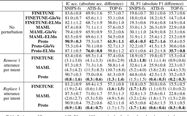 Figure 3 for Meta learning to classify intent and slot labels with noisy few shot examples