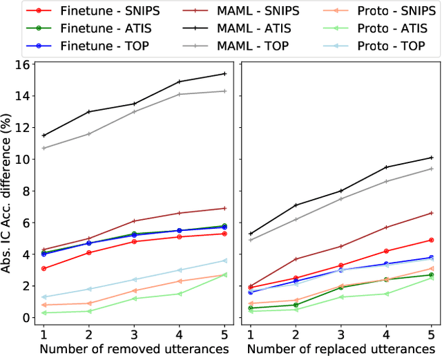 Figure 4 for Meta learning to classify intent and slot labels with noisy few shot examples