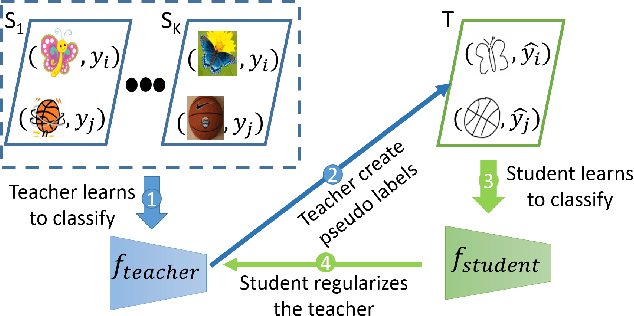 Figure 1 for Teacher-Student Consistency For Multi-Source Domain Adaptation