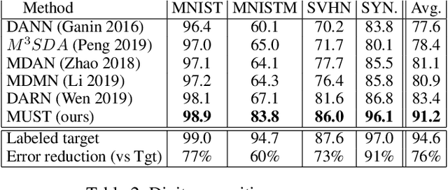 Figure 3 for Teacher-Student Consistency For Multi-Source Domain Adaptation